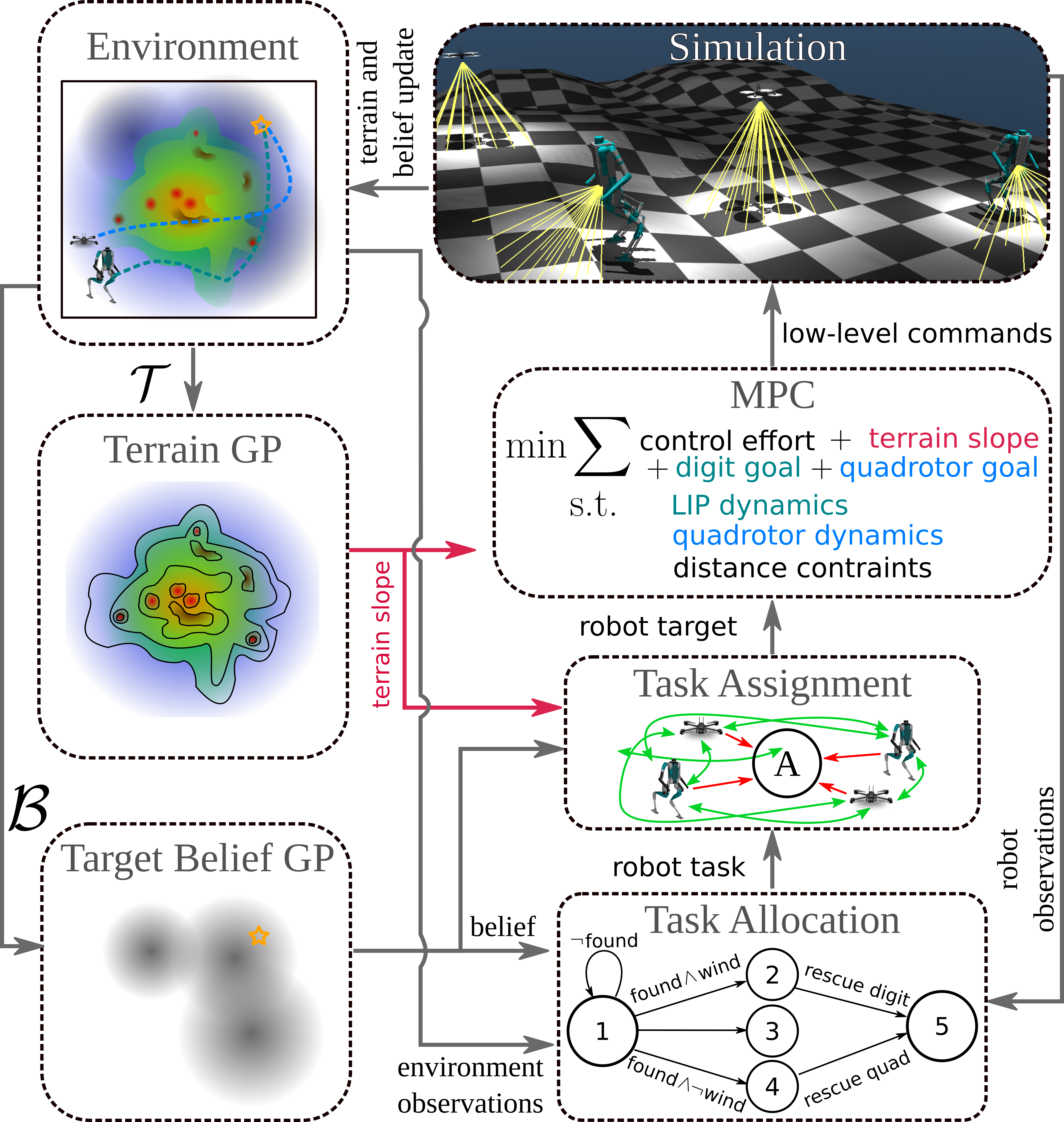 Terrain-Aware Model Predictive Control of Heterogeneous Bipedal and Aerial Robot Coordination for Search and Rescue Tasks