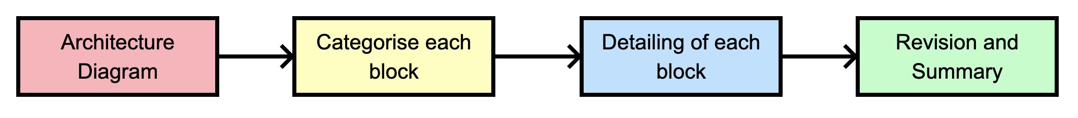 Chattronics: using GPTs to assist in the design of data acquisition systems