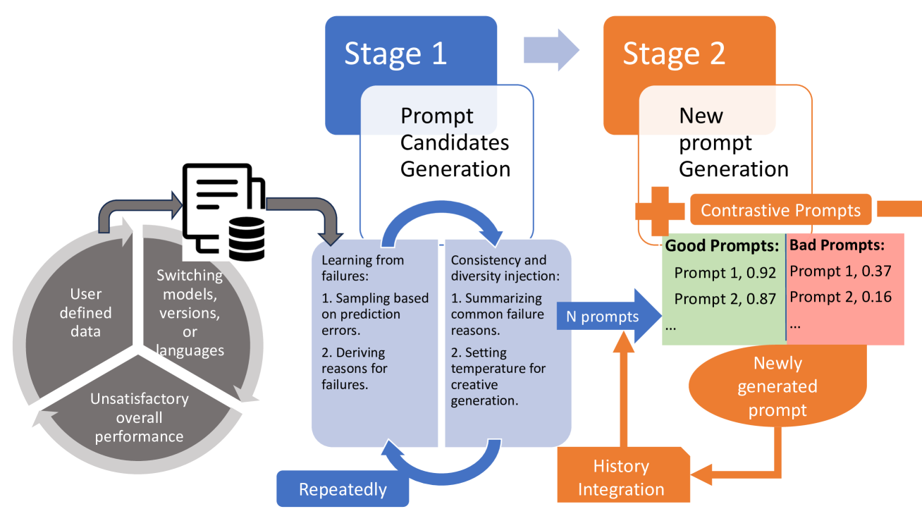 Learning from Contrastive Prompts: Automated Optimization and Adaptation