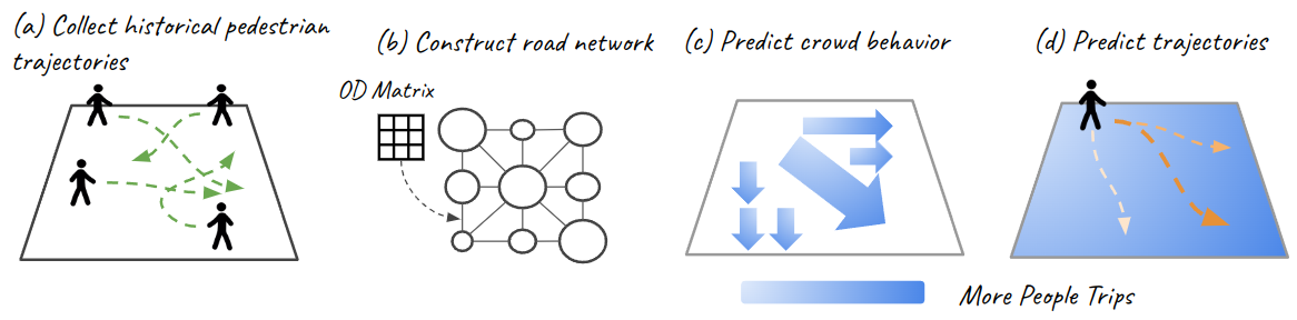 Enhancing Pedestrian Trajectory Prediction with Crowd Trip Information