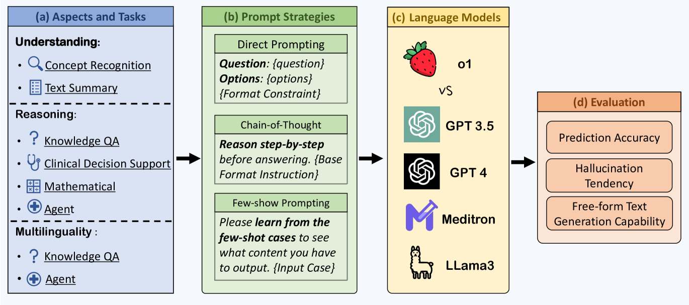 A Preliminary Study of o1 in Medicine: Are We Closer to an AI Doctor?