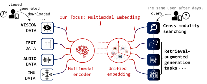 Recall: Empowering Multimodal Embedding for Edge Devices