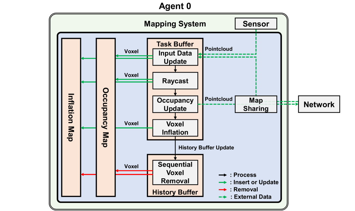 A Robust, Task-Agnostic and Fully-Scalable Voxel Mapping System for Large Scale Environments