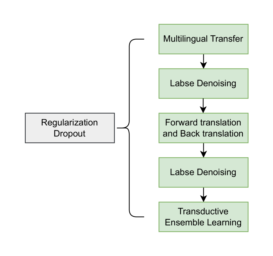 Multilingual Transfer and Domain Adaptation for Low-Resource Languages of Spain