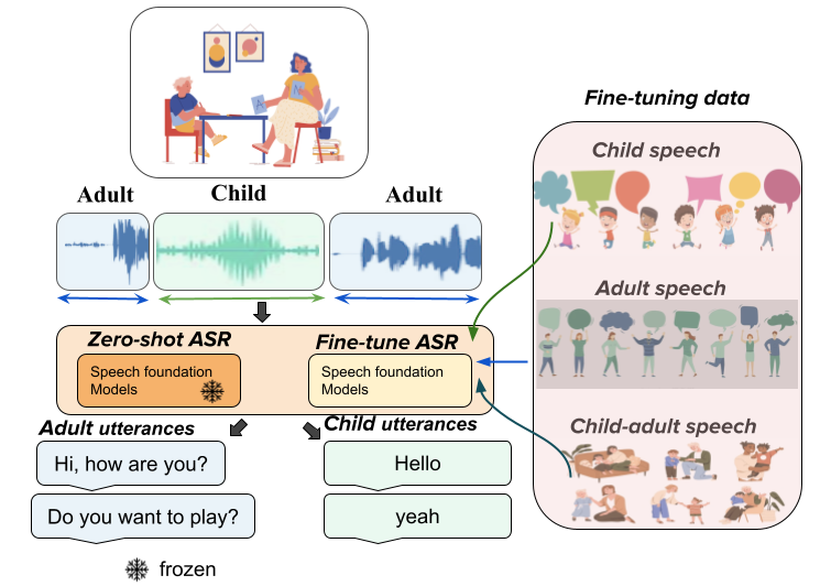 Evaluation of state-of-the-art ASR Models in Child-Adult Interactions