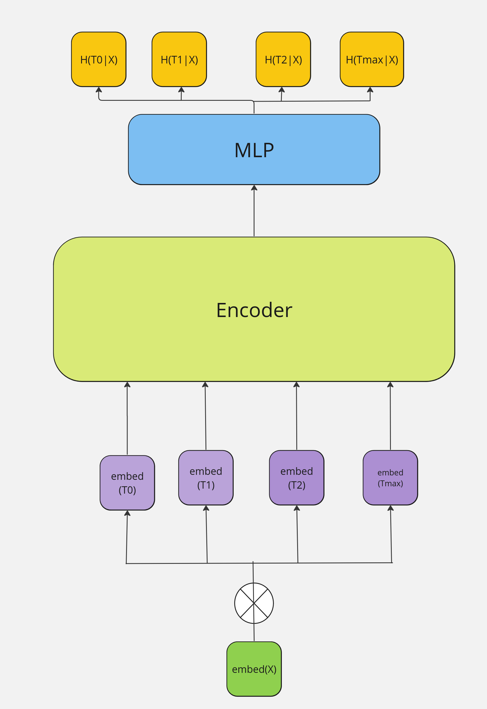 Predicting Deterioration in Mild Cognitive Impairment with Survival Transformers, Extreme Gradient Boosting and Cox Proportional Hazard Modelling