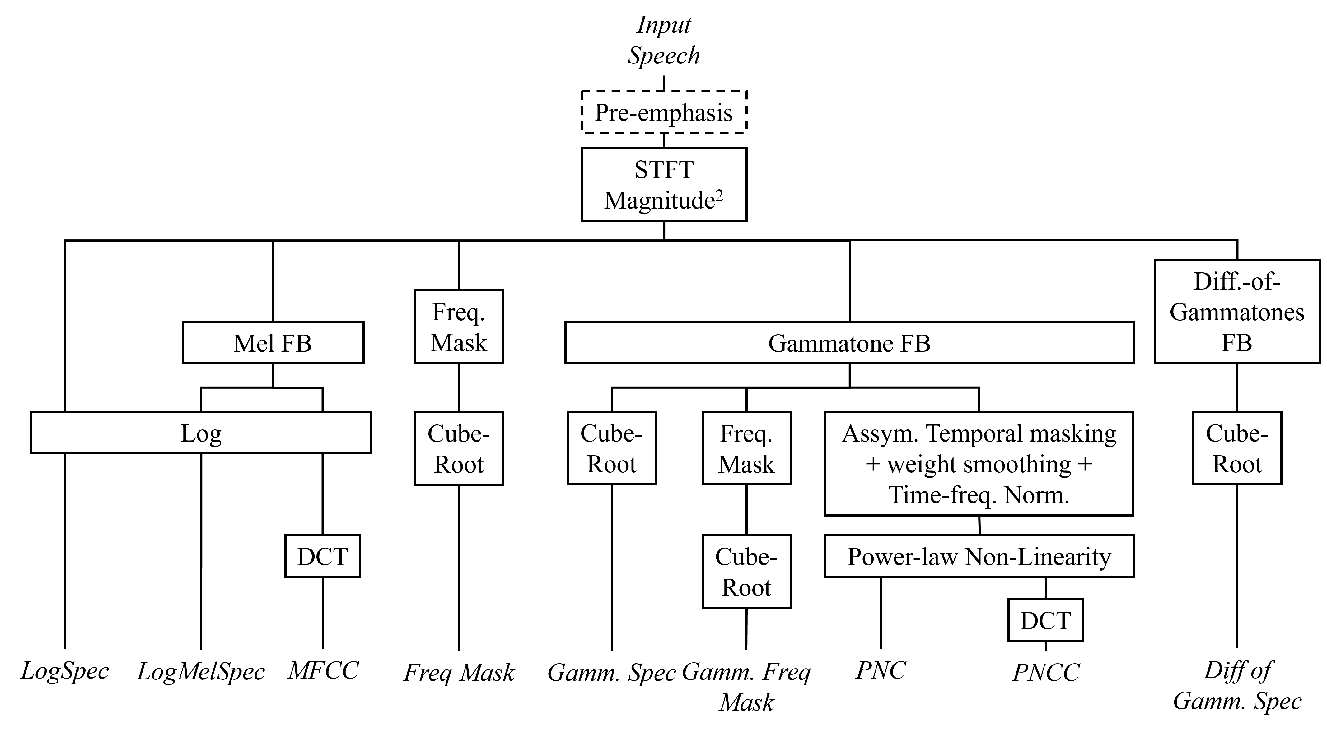 Revisiting Acoustic Features for Robust ASR