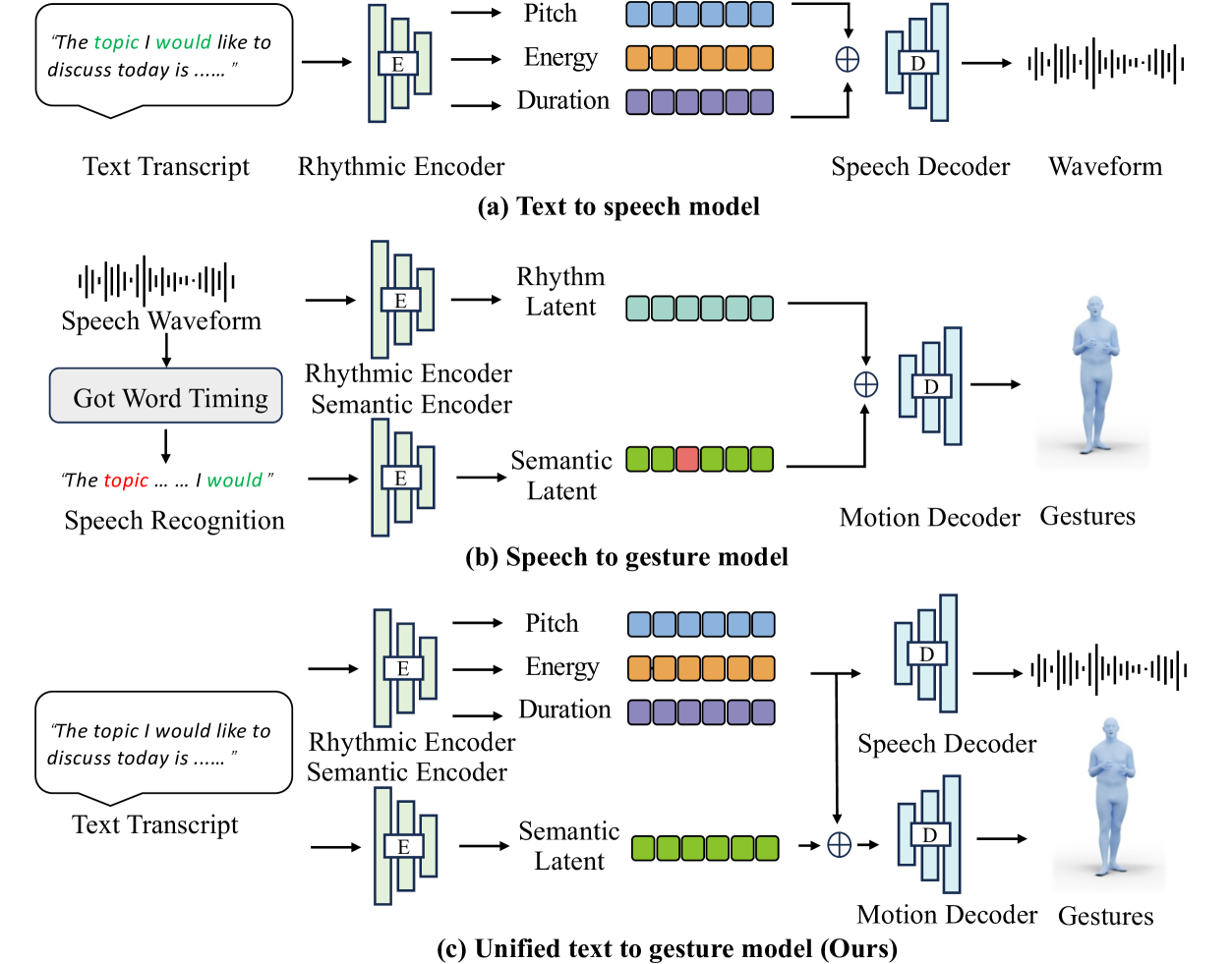 FastTalker: Jointly Generating Speech and Conversational Gestures from Text