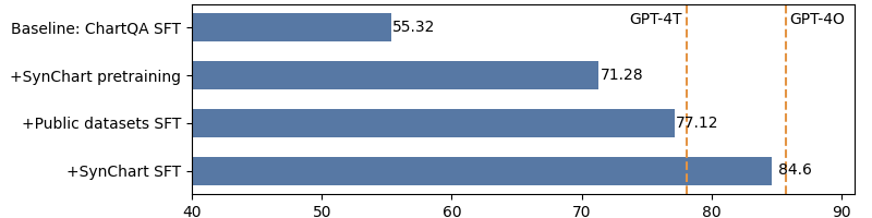 SynChart: Synthesizing Charts from Language Models