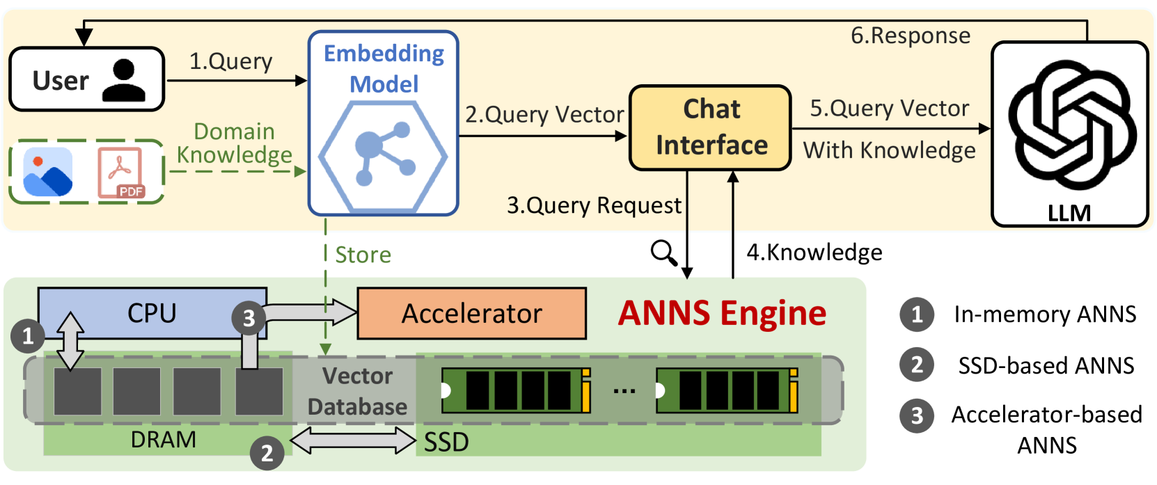 FusionANNS: An Efficient CPU/GPU Cooperative Processing Architecture for Billion-scale Approximate Nearest Neighbor Search