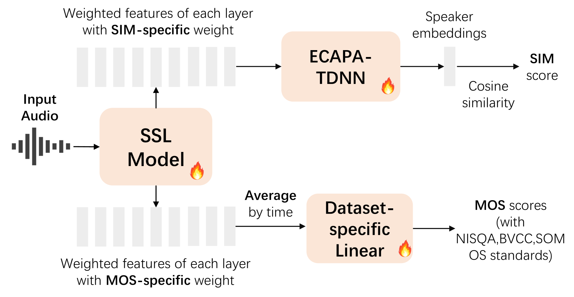 Enabling Auditory Large Language Models for Automatic Speech Quality Evaluation