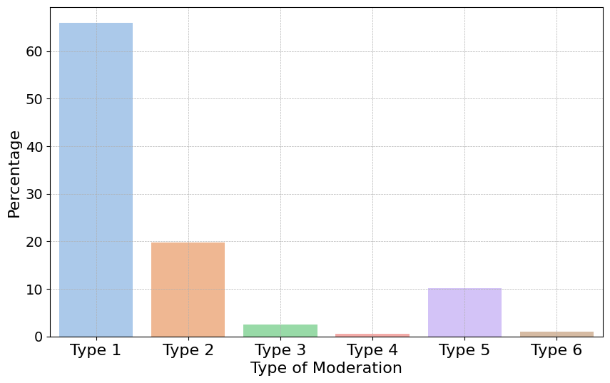 Exploring the Boundaries of Content Moderation in Text-to-Image Generation