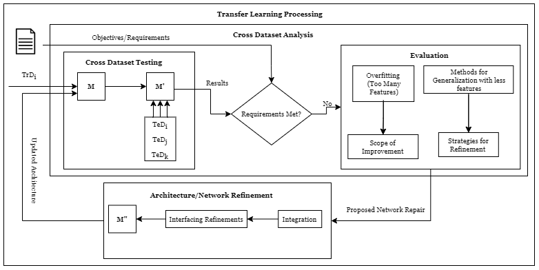 Cross Dataset Analysis and Network Architecture Repair for Autonomous Car Lane Detection