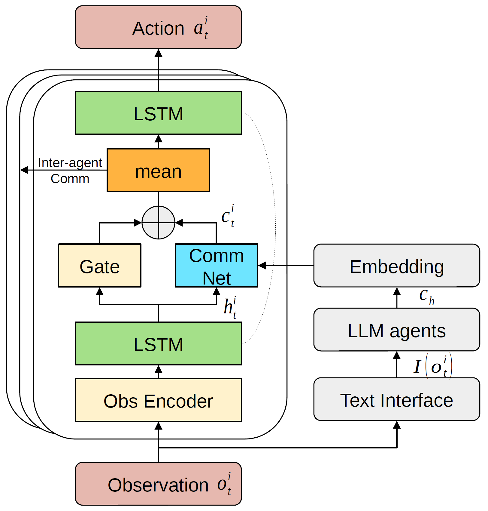 Language Grounded Multi-agent Communication for Ad-hoc Teamwork