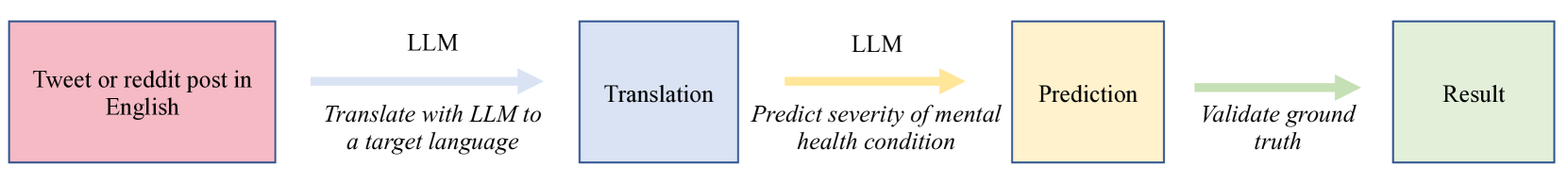 Severity Prediction in Mental Health: LLM-based Creation, Analysis, Evaluation of a Novel Multilingual Dataset