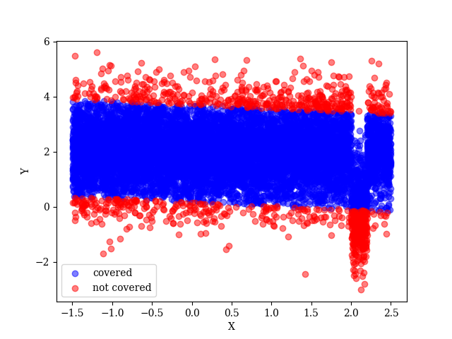 Adjusting Regression Models for Conditional Uncertainty Calibration