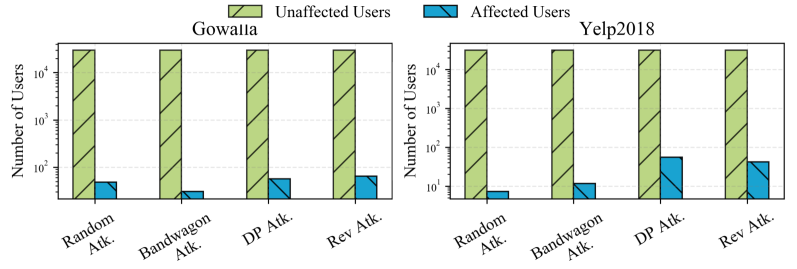 Improving the Shortest Plank: Vulnerability-Aware Adversarial Training for Robust Recommender System