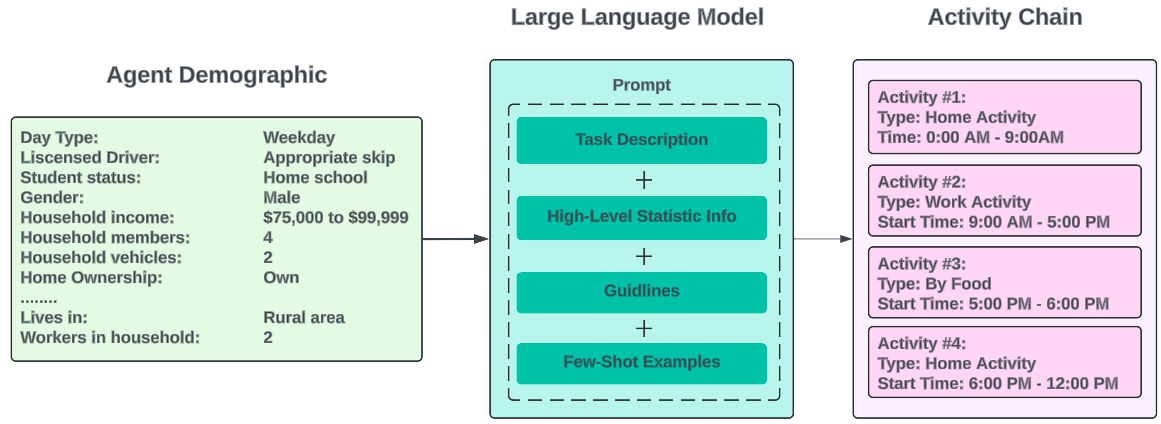 Human Mobility Modeling with Limited Information via Large Language Models