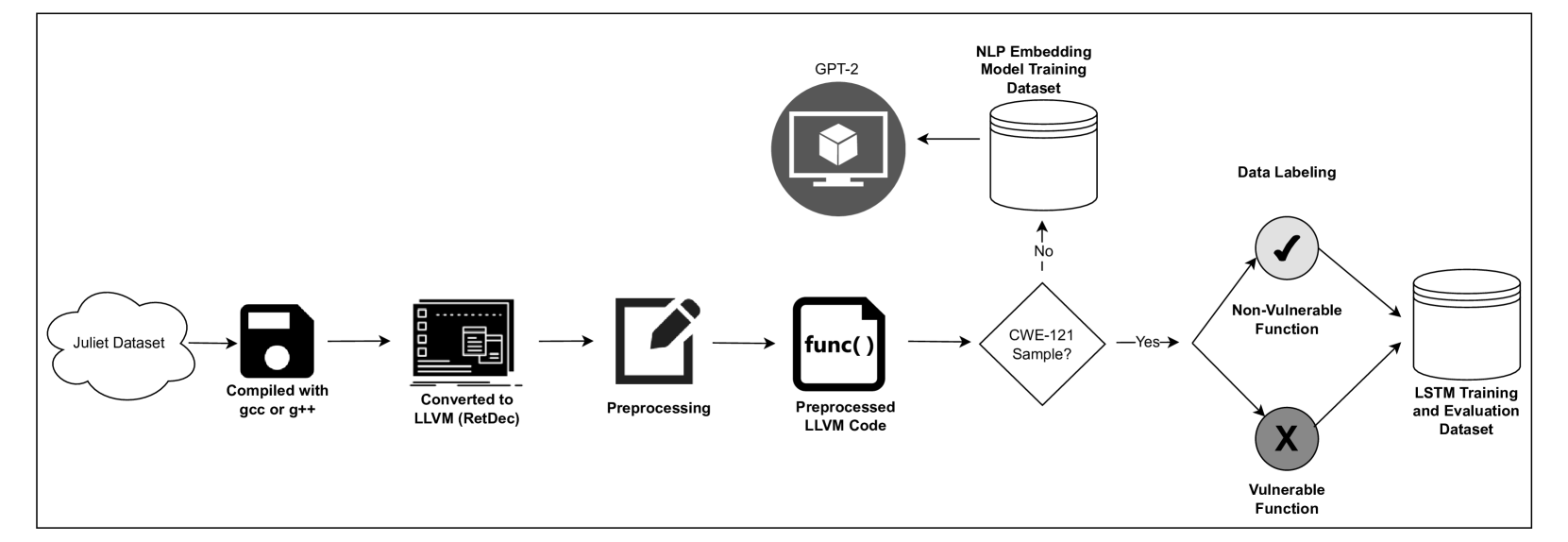 Comparing Unidirectional, Bidirectional, and Word2vec Models for Discovering Vulnerabilities in Compiled Lifted Code