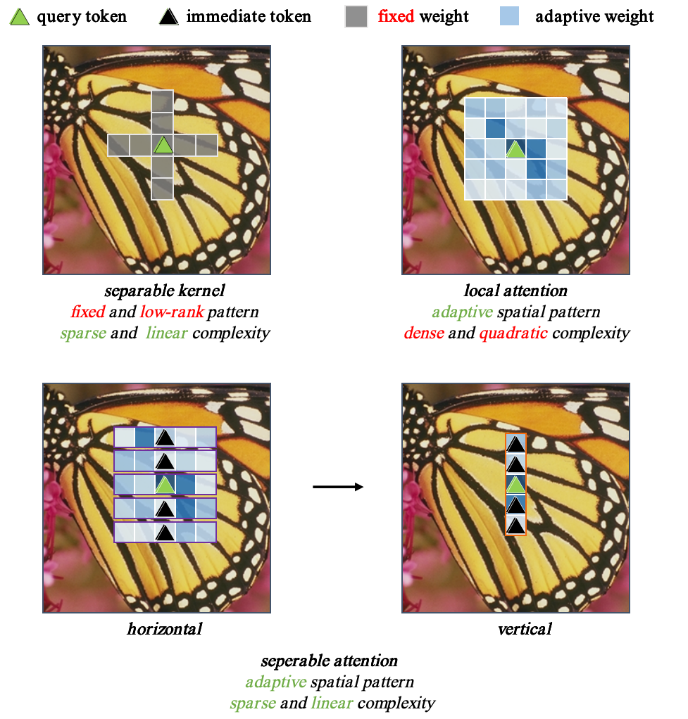 Unifying Dimensions: A Linear Adaptive Approach to Lightweight Image Super-Resolution