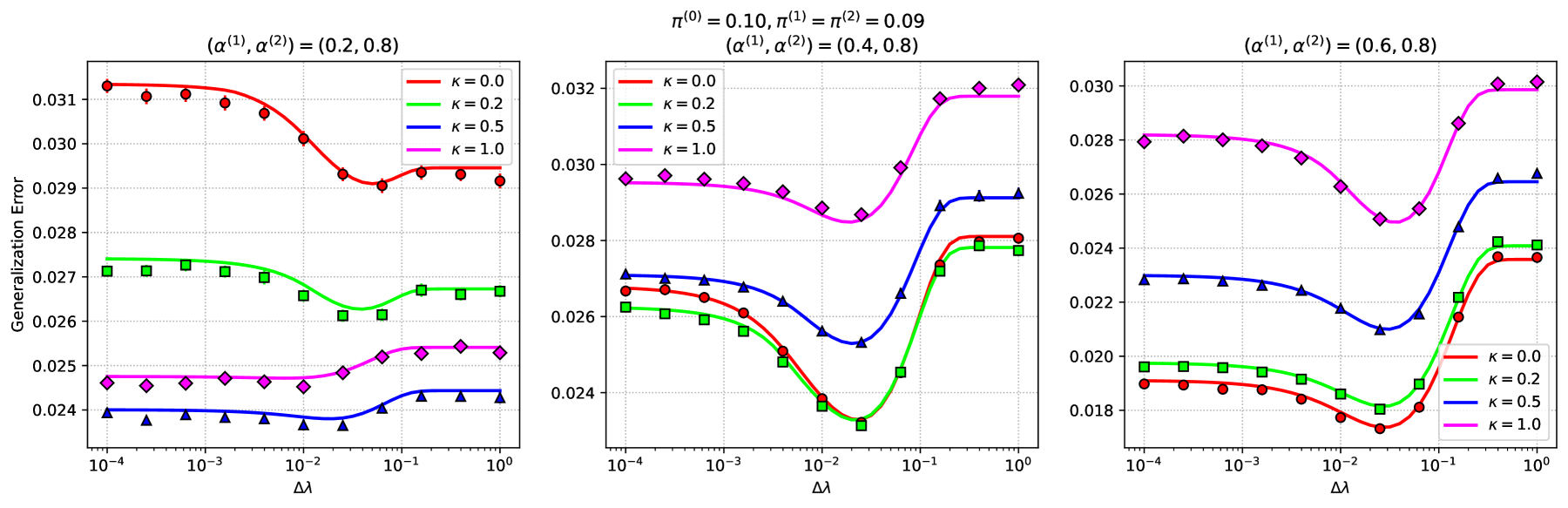 Transfer Learning in $ell_1$ Regularized Regression: Hyperparameter Selection Strategy based on Sharp Asymptotic Analysis