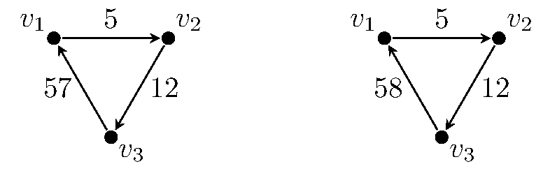 Two cyclically oriented 3-vertex quivers, both with vertices labeled v1, v2 and v3. The cyclically oriented quiver on the left has multiplicities (weights) 5, 12, and 57 (between vertices 1 and 2, 2 and 3, and 3 and 1 respectively). The cyclically oriented quiver on the right has multiplicities 5, 12, and 58.
