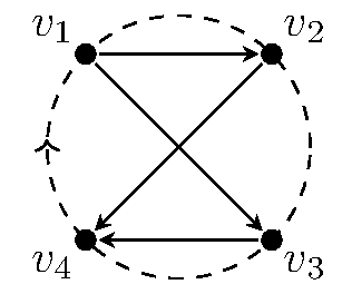 On the left, a COQ with quiver whose arrows are v1 to v2, v2 to v4, v1 to v3, v3 to v4, and whose cyclic ordering is (v1, v2, v3, v4).