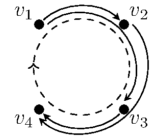 On the right, the same vertices drawn on a dashed circle in the same positions as the COQ, but the arrows have been drawn along the dashed circle. The arrow from v1 to v2 now lies on the circular arc clockwise from the location of v1 (135 degrees on the circle) to the location of v2 (45 degrees). The arrow from v2 to v3 lies on the circular arc clockwise from the location of v2 to the location of v4 (-135 degrees). The arrow from v3 to v4 lies on the circular arc clockwise from the location of v3 (-45 degrees) to the location of v4. The arrow from v1 to v3 lies on the circular arc clockwise from the location of v1 to the location of v3. In particular, none of the arrows go through the point at 180 degrees, while they cover each point from 135 degrees to -135 degrees (traveling clockwise) twice.