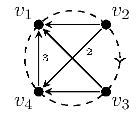 A sequence of three proper mutations between four COQs. Starting on the left, the quiver has vertices v1, v2, v3, v4 (with that cyclic ordering), and an arrow from v2 to v1, v3 to v1, v3 to v4, as well as two arrows from v2 to v4 and 3 arrows from v4 to v1. In particular, v1 is a sink vertex. Thus there are no oriented paths through v1, and so v1 is proper.