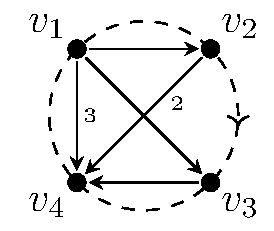 The first mutation is at v1, which only reverses the arrows touching v1, and leaves the cyclic ordering unchanged. Notice that the only oriented path of length two through v2 starts at v1 and ends at v4. This is a right turn, so v2 is proper. 