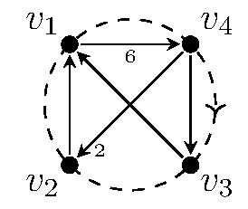 We next wish to mutate at v3. It is proper as the only oriented 2-path goes from v1 to v4, and v1, v3, v4 is a right turn. Proper mutation at v3 results in the COQ with cyclic ordering (v1, v4, v3, v2) and a single arrow from v2 to v1, v3 to v1, v4 to v3, as well as two arrows from v4 to v2 and six arrows from v1 to v4.