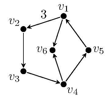 A six vertex quiver, consisting of an oriented five-cycle v1, v2, v3, v4, v5, v1 and a vertex v6 with arrows from v1 to v6 and v4 to v6.
There is a single arrow between v2 and v3, v3 and v4, v4 and v5, v5 and v1, as well as three arrows from v1 to v2. Note that the number of arrows is irrelevant for the example; what matters is the orientation of the arrows and which vertices are in the inset or outset.
