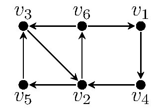 A tree quiver on six vertices v1, v2, v3, v4, v5, v6, with an arrow from v1 to v4, v4 to v2, v2 to v6, v6 to v1, v6 to v3, v3 to v2, v2 to v5, and v5 to v3.