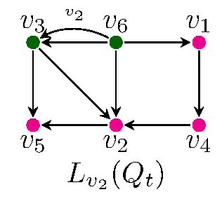 The graph associated to v2 has an additional edge from v6 to v3 which is labeled v2.