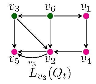  The graph associated to v3 has an additional edge from v2 to v5 labeled v3.