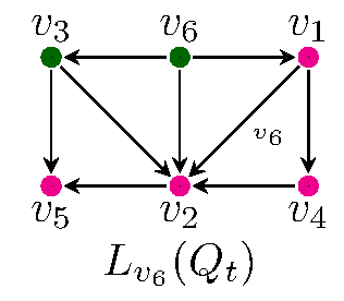 The graph associated to v6 is identical to that of v1.