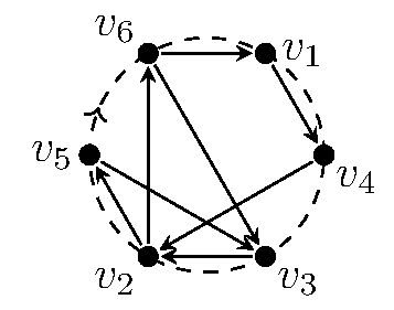 A COQ whose quiver is as in the previous examples, and whose cyclic ordering is (v1, v4, v3, v2, v5, v6). Every vertex is proper, for example the oriented 2-path v2 to v6 to v1 is a right turn as v2 v6 v1 appear in clockwise order.