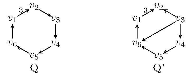Two quivers on the vertices v1, v2, ..., v6. The quiver on the left is called Q, while the quiver on the right is called Q’. The quiver Q is an oriented cycles, with 3 arrows from v1 to v2 and one arrow from v2 to v3, v3 to v4, v4 to v5, v5 to v6, and from v6 to v1. There are no other arrows in Q. The quiver Q’ instead has 3 arrows from v1 to v2, one arrow from v3 to v2, v3 to v6, v3 to v4, v4 to v5, v5 to v6, and v6 to v1. Thus Q’ has an undirected cycle v1, v2, v3, v4, v5, v6, v1, but it has a chord from v3 to v6.