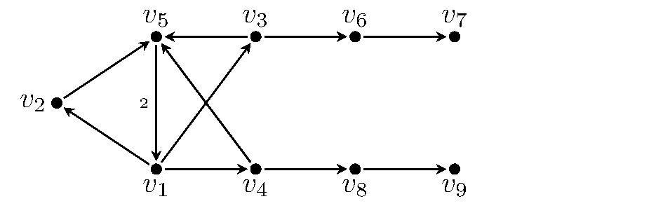 A nine vertex quiver with vertices v1, ..., v9 and arrows as follows: 2 arrows from v5 to v1, one arrow from v1 to v2, v2 to v5, v1 to v3, v3 to v5, v1 to v4, v4 to v5, v3 to v6, v6 to v7, v4 to v8, and v8 to v9. Thus there are oriented three cycles on v5, v1, and any one of v2, v3, or v4.
