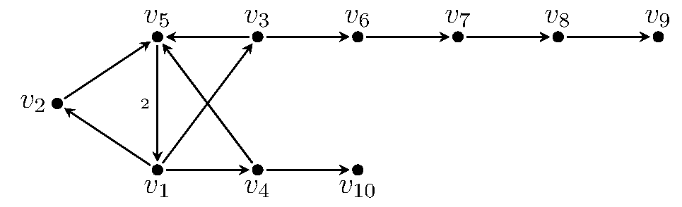 A ten vertex quiver with vertices v1, ..., v10 and arrows as follows: 2 arrows from v5 to v1, one arrow from v1 to v2, v2 to v5, v1 to v3, v3 to v5, v1 to v4, v4 to v5, v3 to v6, v6 to v7, v7 to v8, v8 to v9, and v4 to v10. Thus there are oriented three cycles on v5, v1, and any one of v2, v3, or v4.