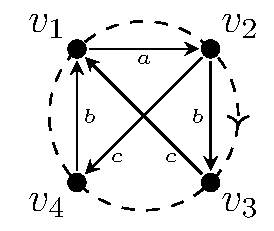 A four vertex COQ with cyclic ordering (v1, v2, v3, v4) and arrows as follows: a arrows from v1 to v2; b arrows from v2 to v3 and from v2 to v4; c arrows from v3 to v1 and v4 to v1.