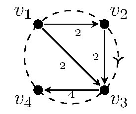 A COQ with cyclic ordering (v1,v2,v3,v4) and 2 arrows each between v1 and v2, v2 and v3, and v1 and v3, as well as 4 arrows from v3 to v4.