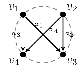 A COQ with cyclic ordering (v1,v2,v3,v4). There are a1 arrows from v1 to v3, a2 from v2 to v3, a3 from v1 to v4, and a4 from v2 to v4.
