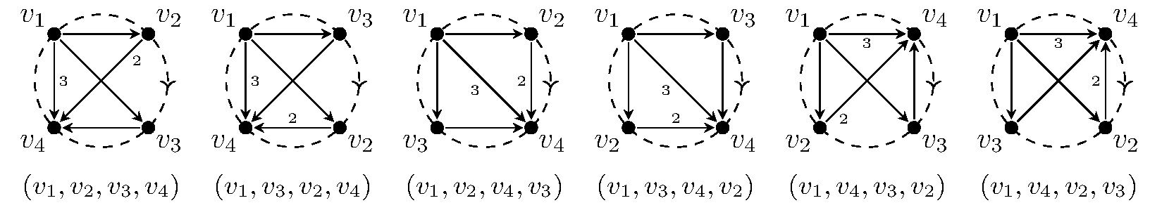 Six distinct cyclically ordered quivers with the same underlying quiver, which is described in the caption. Each is drawn with the vertices placed on a dashed circle, with that order written below the cyclically ordered quiver. From left to right the orders are (v1, v2, v3, v4), (v1, v3, v2, v4), (v1, v2, v4, v3), (v1, v3, v4, v2), (v1, v4, v3, v2), (v1, v4, v2, v3). 