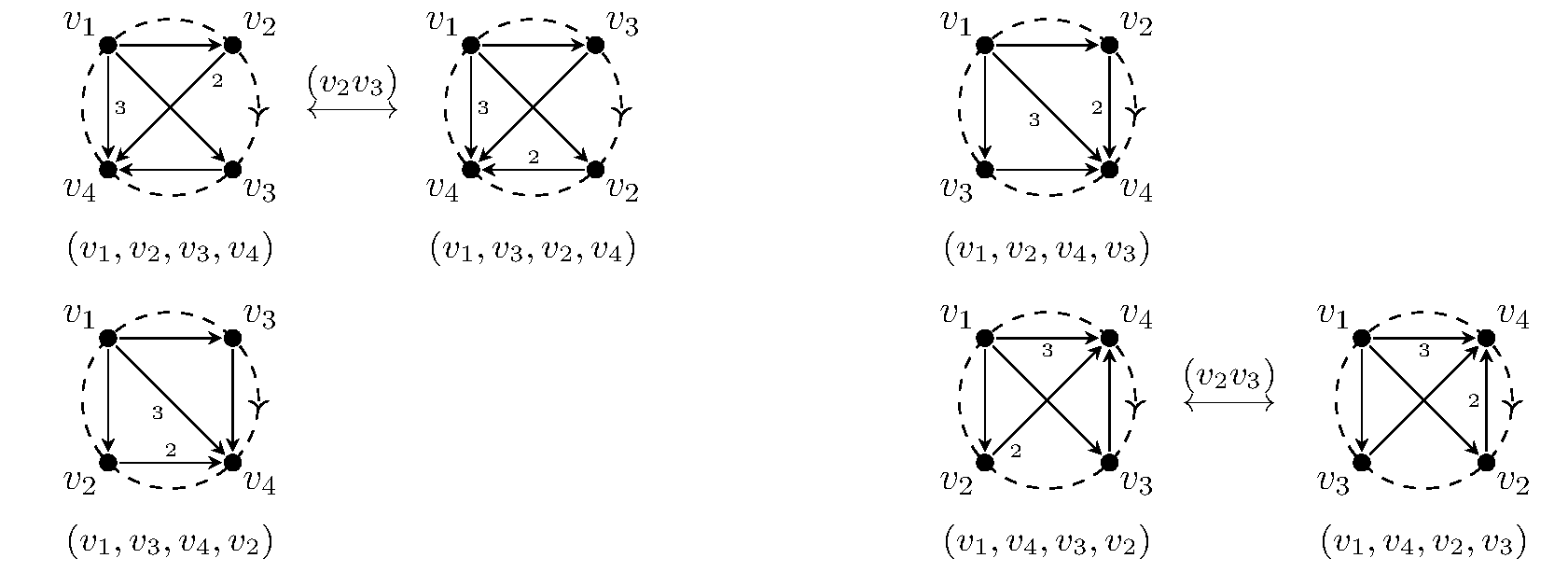 The COQs from Figure \ref{fig:cyclic orderings} arranged according to their wiggle equivalence classes. In the top left, we see the COQs with orderings (v1, v2, v3, v4) and (v1,v3,v2,v4), related by a wiggle at (v2 v3). Note that v2 and v3 have no arrows between them, but are adjacent in these cyclic orderings. In the top right, the COQ with cyclic ordering (v1, v2, v4, v3). Note that each adjacent pair of vertices on the cycle are also adjacent in the quiver, so there are no wiggles possible. In the bottom left we have the COQ with ordering (v1, v3, v4, v2). Again no wiggles are possible. Finally in the bottom right we have the COQs with cyclic orderings (v1, v4, v3, v2) and (v1, v4, v2, v3). These COQs are related by a wiggle at (v2 v3).