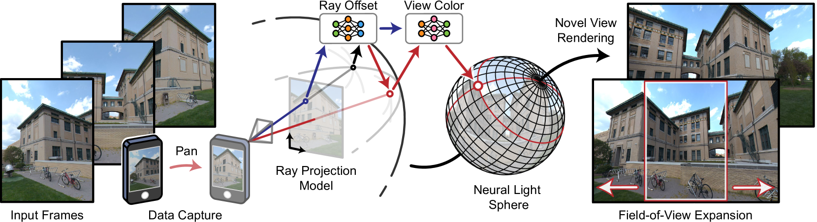 Neural Light Spheres for Implicit Image Stitching and View Synthesis