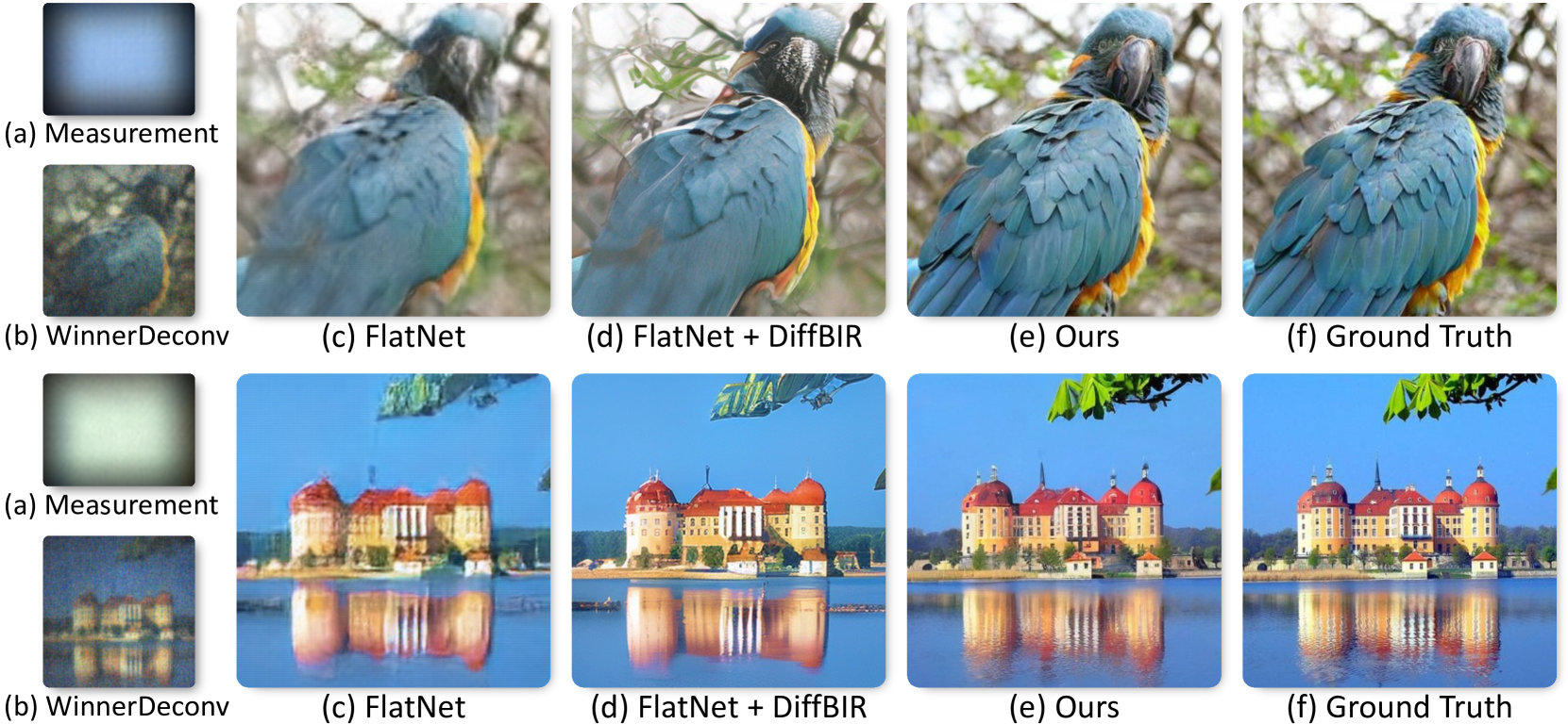 PhoCoLens: Photorealistic and Consistent Reconstruction in Lensless Imaging