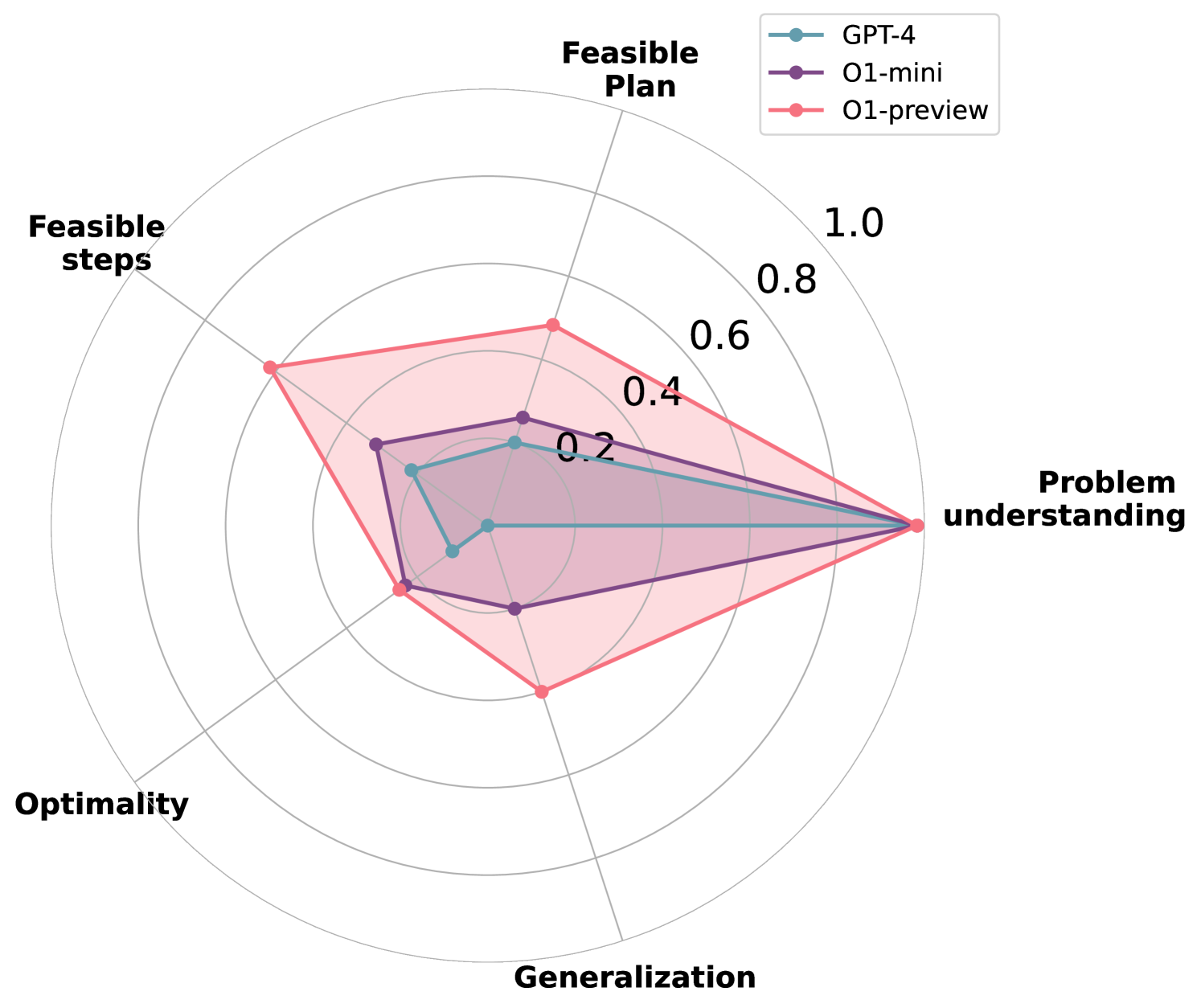 On The Planning Abilities of OpenAI's o1 Models: Feasibility, Optimality, and Generalizability