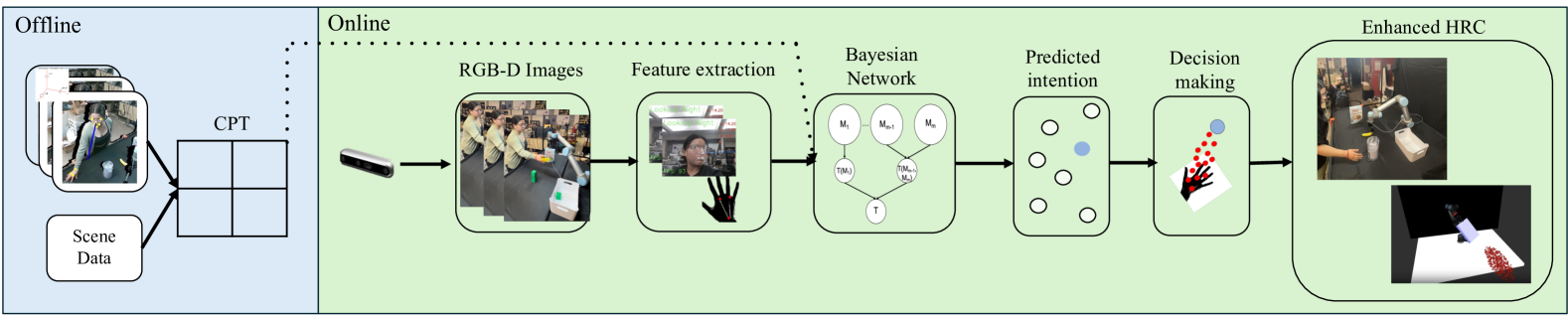 Bayesian Intention for Enhanced Human Robot Collaboration