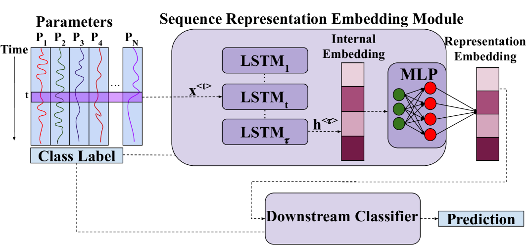 Contrastive Representation Learning for Predicting Solar Flares from Extremely Imbalanced Multivariate Time Series Data